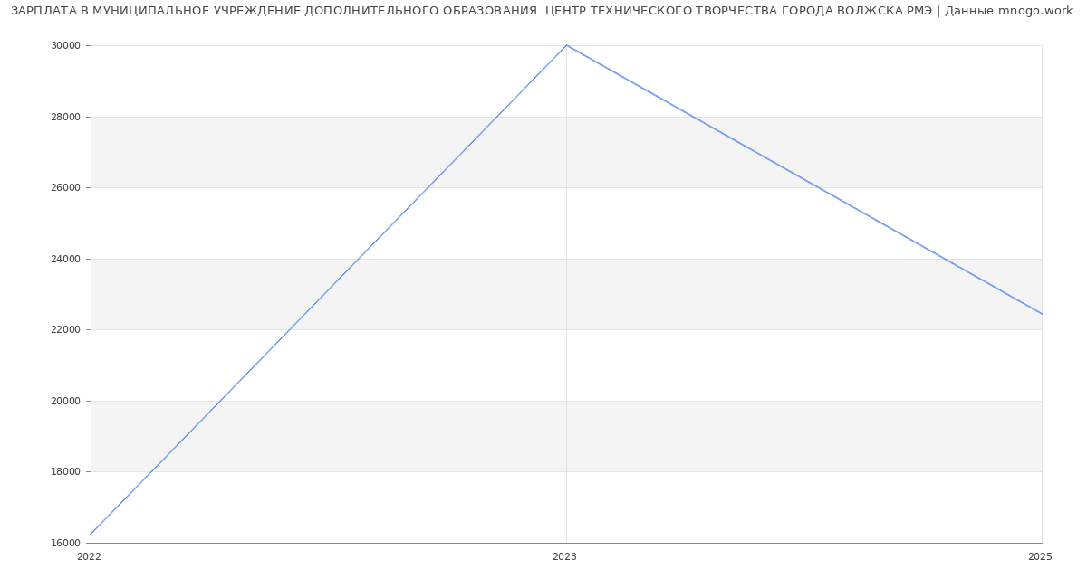 Статистика зарплат МУНИЦИПАЛЬНОЕ УЧРЕЖДЕНИЕ ДОПОЛНИТЕЛЬНОГО ОБРАЗОВАНИЯ  ЦЕНТР ТЕХНИЧЕСКОГО ТВОРЧЕСТВА ГОРОДА ВОЛЖСКА РМЭ