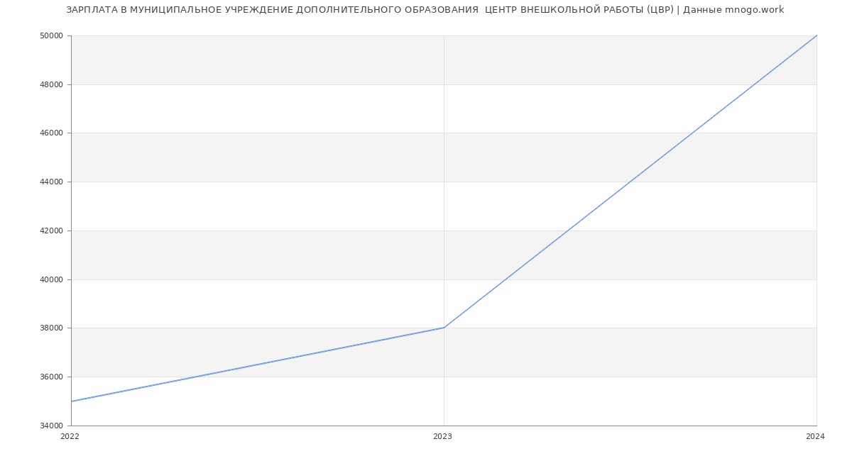 Статистика зарплат МУНИЦИПАЛЬНОЕ УЧРЕЖДЕНИЕ ДОПОЛНИТЕЛЬНОГО ОБРАЗОВАНИЯ  ЦЕНТР ВНЕШКОЛЬНОЙ РАБОТЫ (ЦВР)