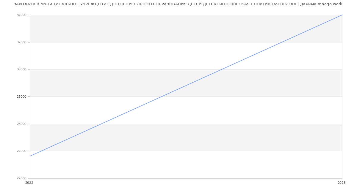 Статистика зарплат МУНИЦИПАЛЬНОЕ УЧРЕЖДЕНИЕ ДОПОЛНИТЕЛЬНОГО ОБРАЗОВАНИЯ ДЕТЕЙ ДЕТСКО-ЮНОШЕСКАЯ СПОРТИВНАЯ ШКОЛА