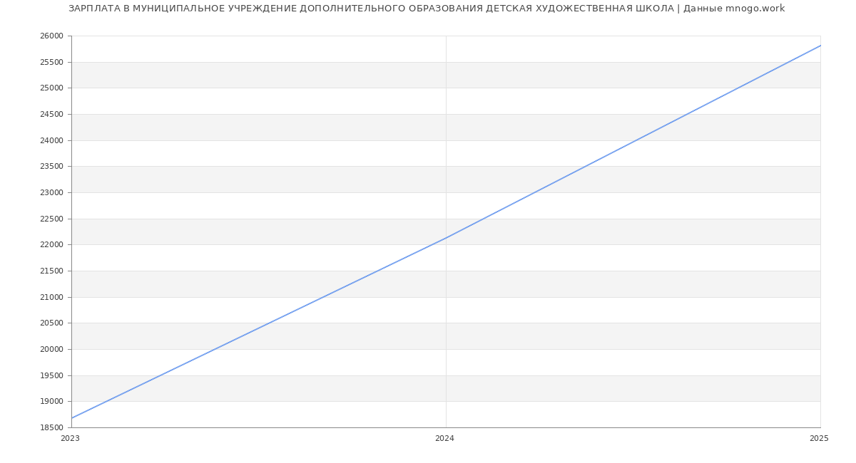 Статистика зарплат МУНИЦИПАЛЬНОЕ УЧРЕЖДЕНИЕ ДОПОЛНИТЕЛЬНОГО ОБРАЗОВАНИЯ ДЕТСКАЯ ХУДОЖЕСТВЕННАЯ ШКОЛА