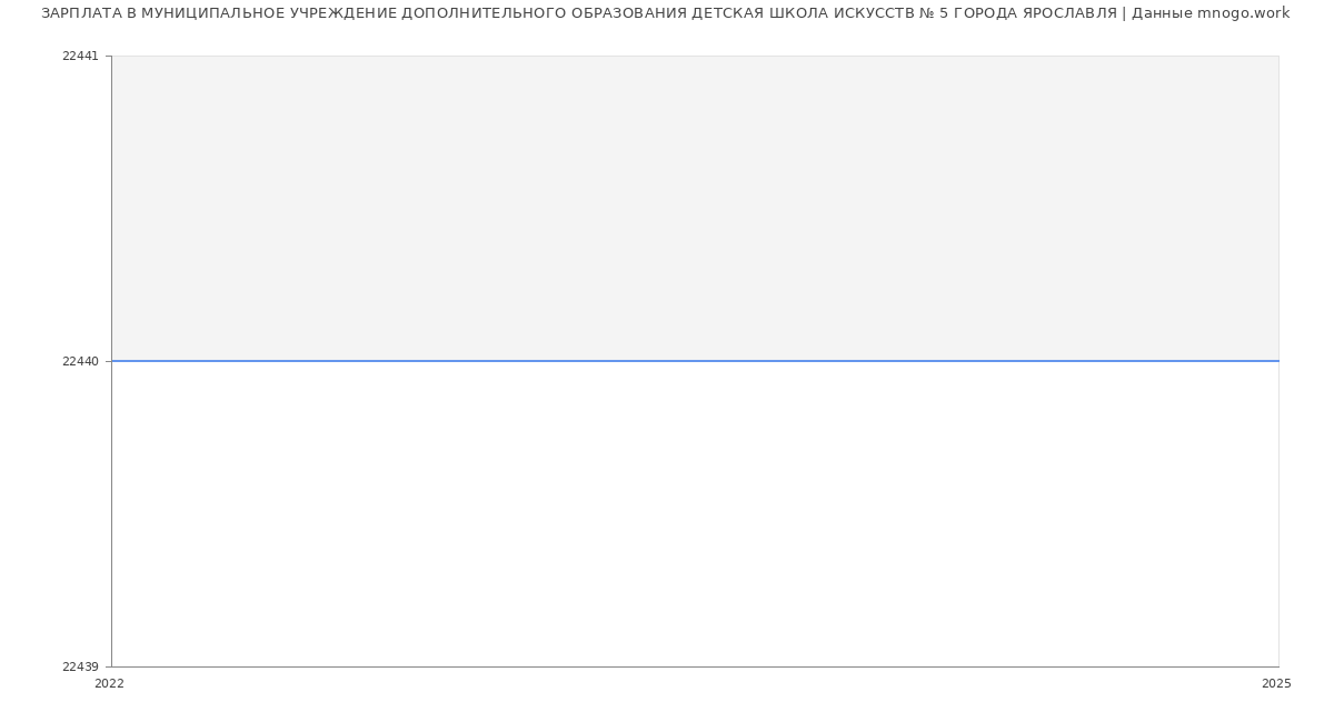 Статистика зарплат МУНИЦИПАЛЬНОЕ УЧРЕЖДЕНИЕ ДОПОЛНИТЕЛЬНОГО ОБРАЗОВАНИЯ ДЕТСКАЯ ШКОЛА ИСКУССТВ № 5 ГОРОДА ЯРОСЛАВЛЯ