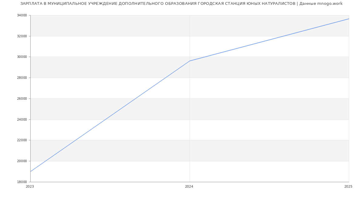 Статистика зарплат МУНИЦИПАЛЬНОЕ УЧРЕЖДЕНИЕ ДОПОЛНИТЕЛЬНОГО ОБРАЗОВАНИЯ ГОРОДСКАЯ СТАНЦИЯ ЮНЫХ НАТУРАЛИСТОВ