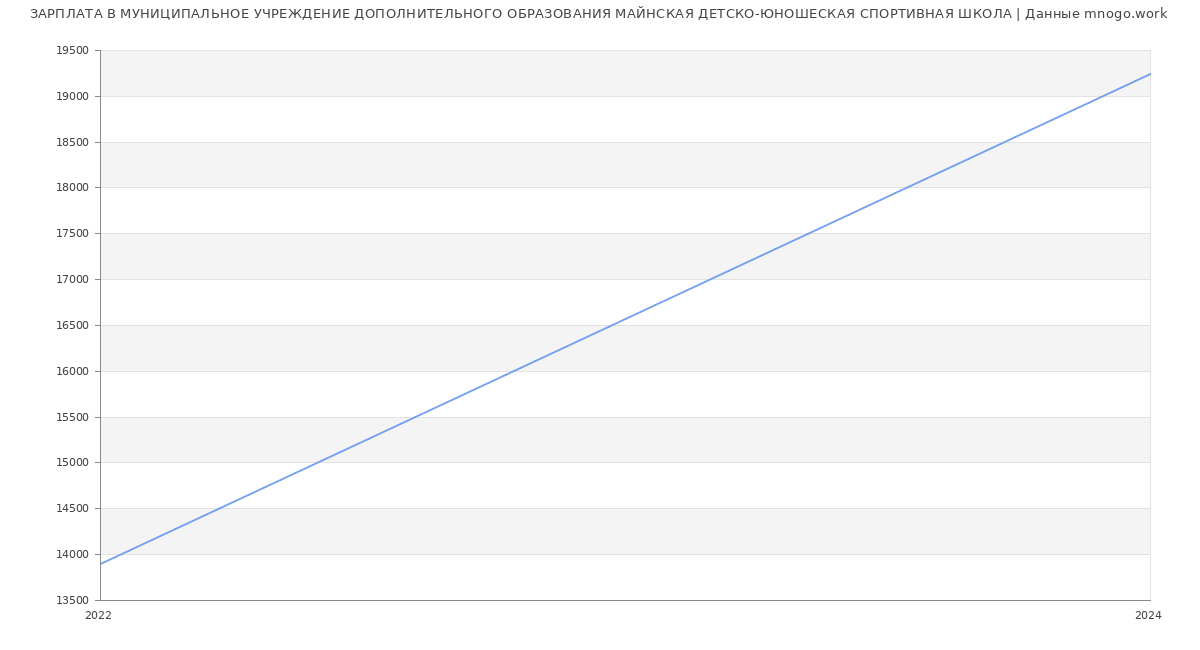 Статистика зарплат МУНИЦИПАЛЬНОЕ УЧРЕЖДЕНИЕ ДОПОЛНИТЕЛЬНОГО ОБРАЗОВАНИЯ МАЙНСКАЯ ДЕТСКО-ЮНОШЕСКАЯ СПОРТИВНАЯ ШКОЛА