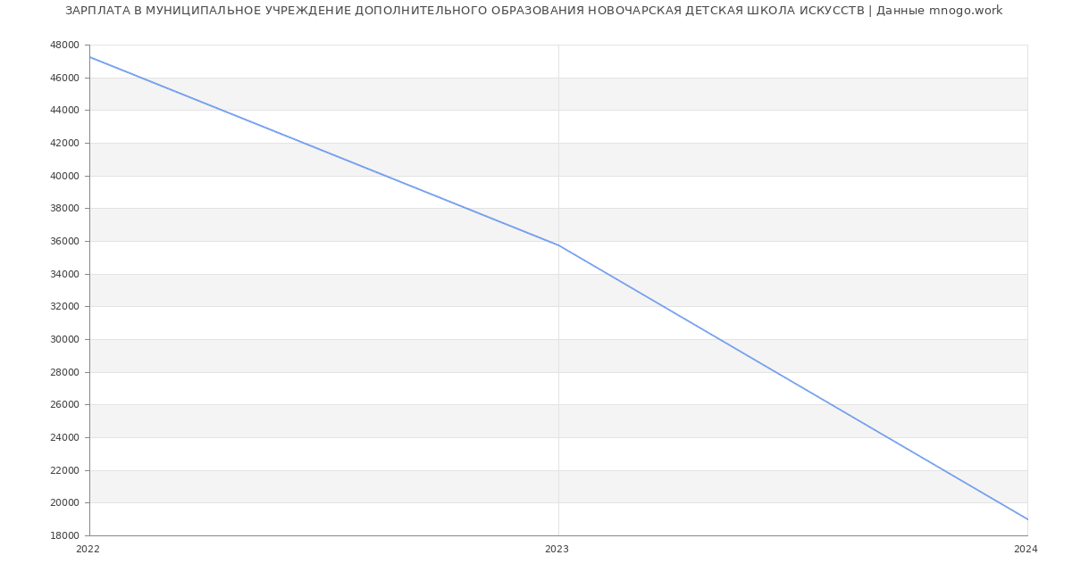 Статистика зарплат МУНИЦИПАЛЬНОЕ УЧРЕЖДЕНИЕ ДОПОЛНИТЕЛЬНОГО ОБРАЗОВАНИЯ НОВОЧАРСКАЯ ДЕТСКАЯ ШКОЛА ИСКУССТВ