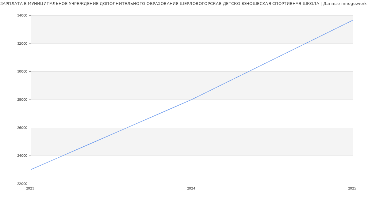 Статистика зарплат МУНИЦИПАЛЬНОЕ УЧРЕЖДЕНИЕ ДОПОЛНИТЕЛЬНОГО ОБРАЗОВАНИЯ ШЕРЛОВОГОРСКАЯ ДЕТСКО-ЮНОШЕСКАЯ СПОРТИВНАЯ ШКОЛА