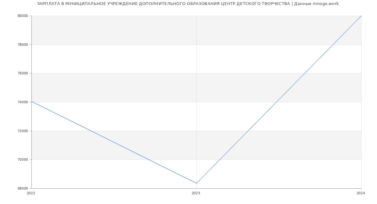 Статистика зарплат МУНИЦИПАЛЬНОЕ УЧРЕЖДЕНИЕ ДОПОЛНИТЕЛЬНОГО ОБРАЗОВАНИЯ ЦЕНТР ДЕТСКОГО ТВОРЧЕСТВА