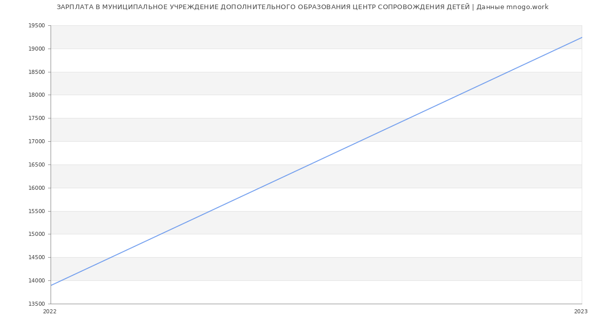 Статистика зарплат МУНИЦИПАЛЬНОЕ УЧРЕЖДЕНИЕ ДОПОЛНИТЕЛЬНОГО ОБРАЗОВАНИЯ ЦЕНТР СОПРОВОЖДЕНИЯ ДЕТЕЙ