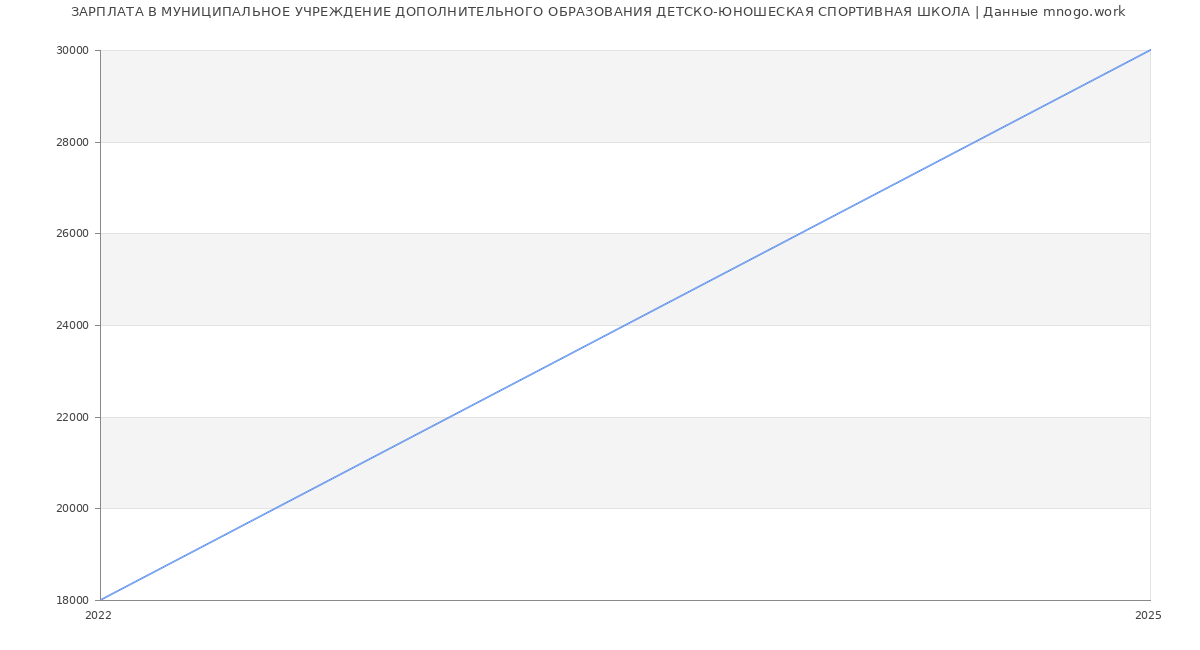 Статистика зарплат МУНИЦИПАЛЬНОЕ УЧРЕЖДЕНИЕ ДОПОЛНИТЕЛЬНОГО ОБРАЗОВАНИЯ ДЕТСКО-ЮНОШЕСКАЯ СПОРТИВНАЯ ШКОЛА