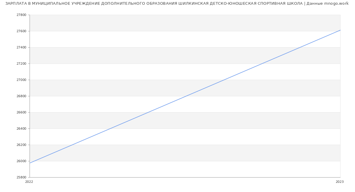 Статистика зарплат МУНИЦИПАЛЬНОЕ УЧРЕЖДЕНИЕ ДОПОЛНИТЕЛЬНОГО ОБРАЗОВАНИЯ ШИЛКИНСКАЯ ДЕТСКО-ЮНОШЕСКАЯ СПОРТИВНАЯ ШКОЛА