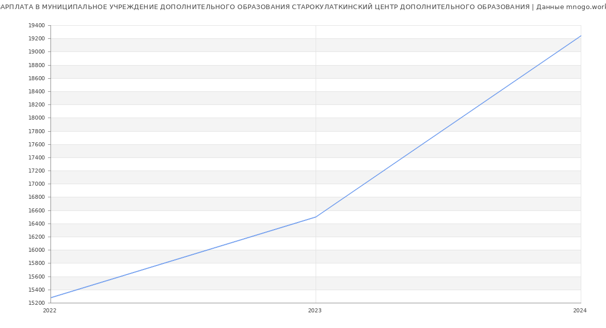 Статистика зарплат МУНИЦИПАЛЬНОЕ УЧРЕЖДЕНИЕ ДОПОЛНИТЕЛЬНОГО ОБРАЗОВАНИЯ СТАРОКУЛАТКИНСКИЙ ЦЕНТР ДОПОЛНИТЕЛЬНОГО ОБРАЗОВАНИЯ