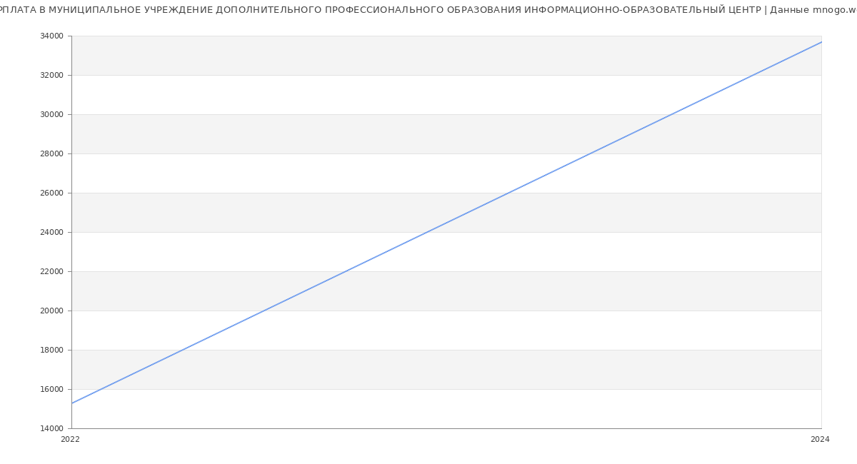 Статистика зарплат МУНИЦИПАЛЬНОЕ УЧРЕЖДЕНИЕ ДОПОЛНИТЕЛЬНОГО ПРОФЕССИОНАЛЬНОГО ОБРАЗОВАНИЯ ИНФОРМАЦИОННО-ОБРАЗОВАТЕЛЬНЫЙ ЦЕНТР