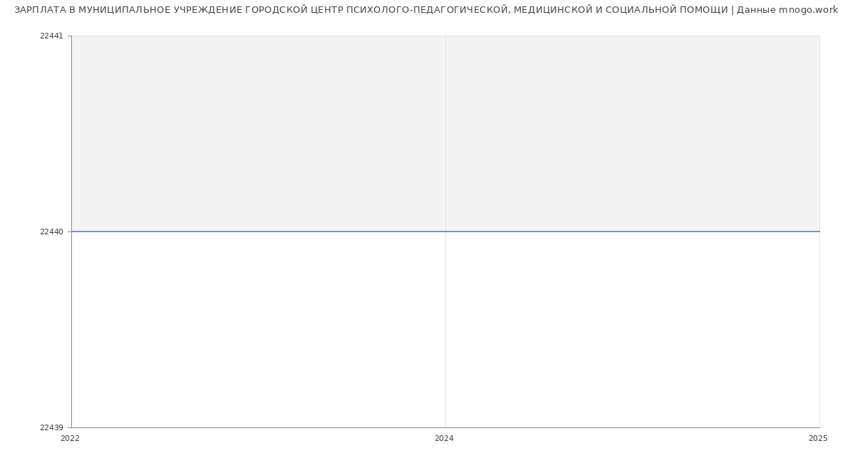 Статистика зарплат МУНИЦИПАЛЬНОЕ УЧРЕЖДЕНИЕ ГОРОДСКОЙ ЦЕНТР ПСИХОЛОГО-ПЕДАГОГИЧЕСКОЙ, МЕДИЦИНСКОЙ И СОЦИАЛЬНОЙ ПОМОЩИ