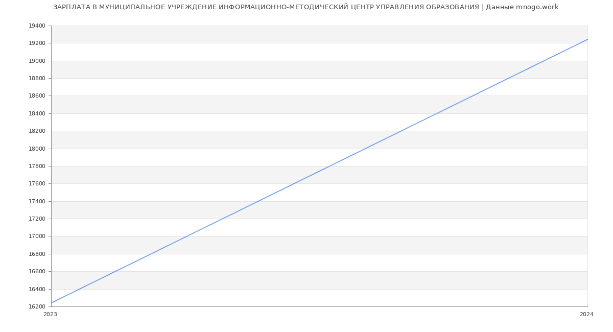 Статистика зарплат МУНИЦИПАЛЬНОЕ УЧРЕЖДЕНИЕ ИНФОРМАЦИОННО-МЕТОДИЧЕСКИЙ ЦЕНТР УПРАВЛЕНИЯ ОБРАЗОВАНИЯ