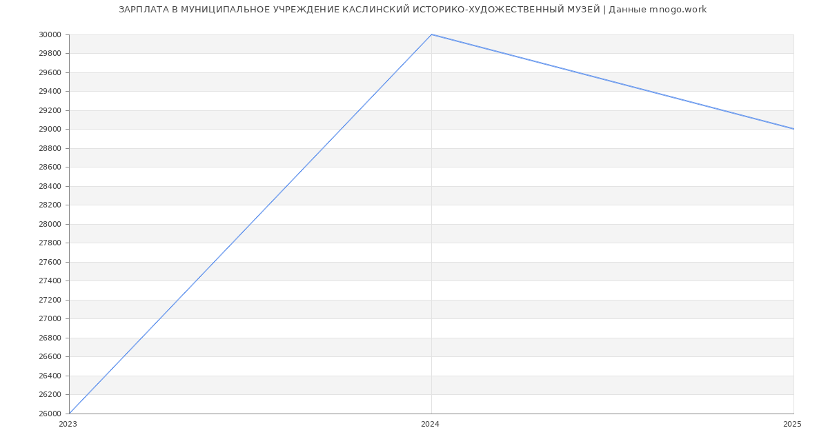 Статистика зарплат МУНИЦИПАЛЬНОЕ УЧРЕЖДЕНИЕ КАСЛИНСКИЙ ИСТОРИКО-ХУДОЖЕСТВЕННЫЙ МУЗЕЙ