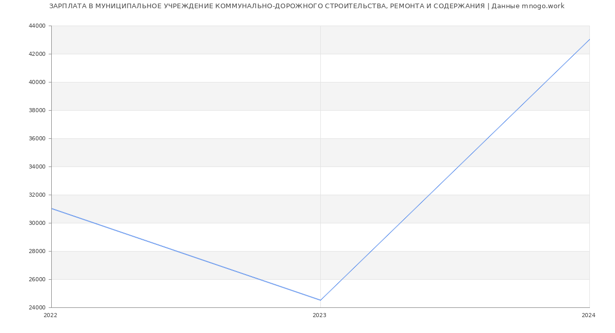 Статистика зарплат МУНИЦИПАЛЬНОЕ УЧРЕЖДЕНИЕ КОММУНАЛЬНО-ДОРОЖНОГО СТРОИТЕЛЬСТВА, РЕМОНТА И СОДЕРЖАНИЯ