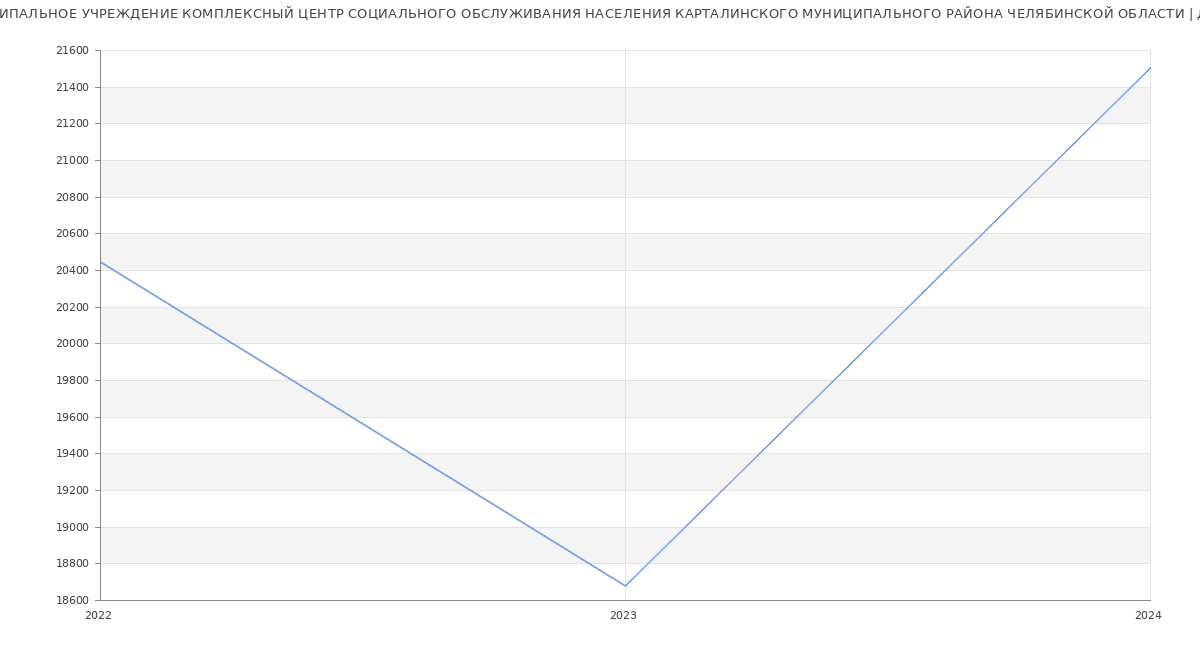 Статистика зарплат МУНИЦИПАЛЬНОЕ УЧРЕЖДЕНИЕ КОМПЛЕКСНЫЙ ЦЕНТР СОЦИАЛЬНОГО ОБСЛУЖИВАНИЯ НАСЕЛЕНИЯ КАРТАЛИНСКОГО МУНИЦИПАЛЬНОГО РАЙОНА ЧЕЛЯБИНСКОЙ ОБЛАСТИ