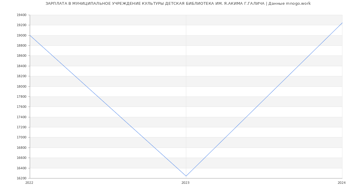 Статистика зарплат МУНИЦИПАЛЬНОЕ УЧРЕЖДЕНИЕ КУЛЬТУРЫ ДЕТСКАЯ БИБЛИОТЕКА ИМ. Я.АКИМА Г.ГАЛИЧА