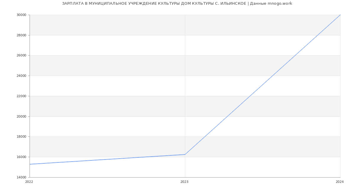 Статистика зарплат МУНИЦИПАЛЬНОЕ УЧРЕЖДЕНИЕ КУЛЬТУРЫ ДОМ КУЛЬТУРЫ С. ИЛЬИНСКОЕ