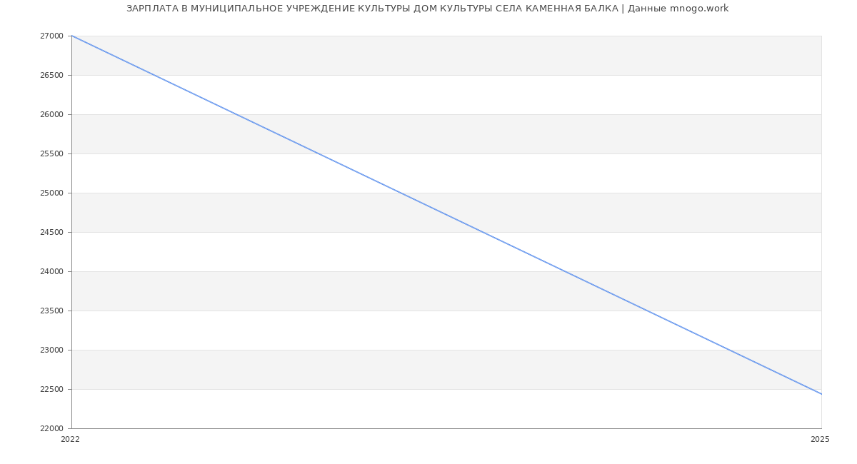 Статистика зарплат МУНИЦИПАЛЬНОЕ УЧРЕЖДЕНИЕ КУЛЬТУРЫ ДОМ КУЛЬТУРЫ СЕЛА КАМЕННАЯ БАЛКА