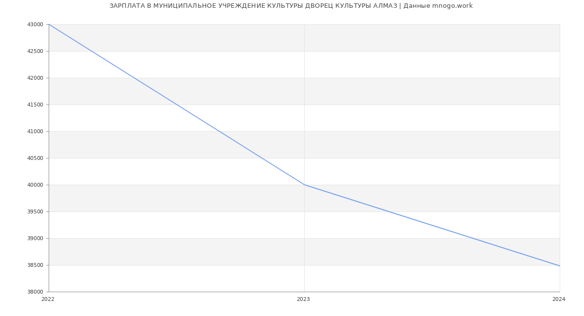 Статистика зарплат МУНИЦИПАЛЬНОЕ УЧРЕЖДЕНИЕ КУЛЬТУРЫ ДВОРЕЦ КУЛЬТУРЫ АЛМАЗ