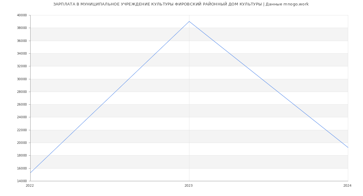 Статистика зарплат МУНИЦИПАЛЬНОЕ УЧРЕЖДЕНИЕ КУЛЬТУРЫ ФИРОВСКИЙ РАЙОННЫЙ ДОМ КУЛЬТУРЫ