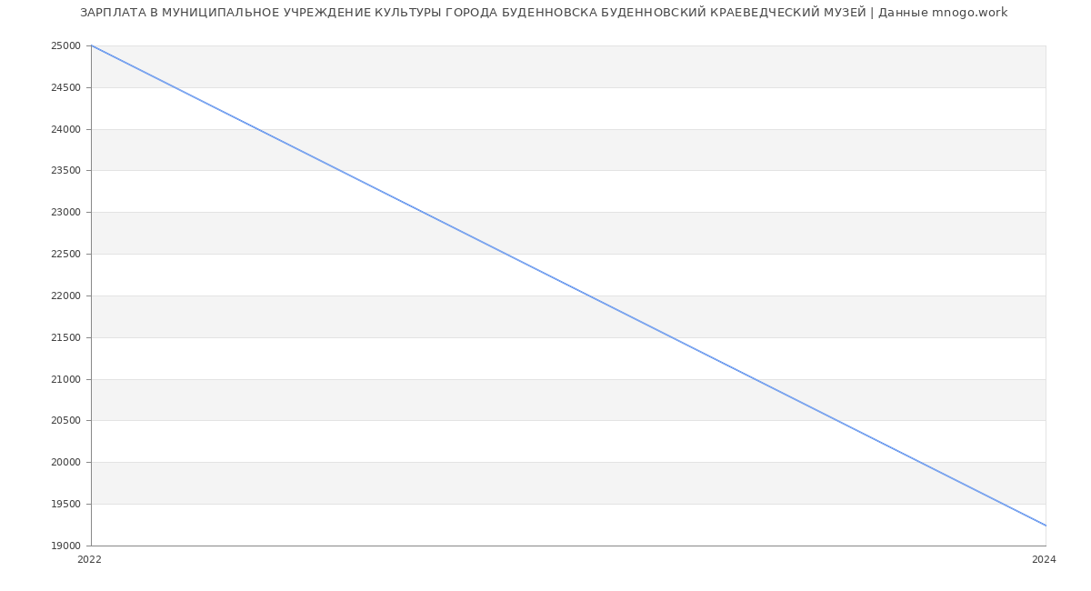 Статистика зарплат МУНИЦИПАЛЬНОЕ УЧРЕЖДЕНИЕ КУЛЬТУРЫ ГОРОДА БУДЕННОВСКА БУДЕННОВСКИЙ КРАЕВЕДЧЕСКИЙ МУЗЕЙ