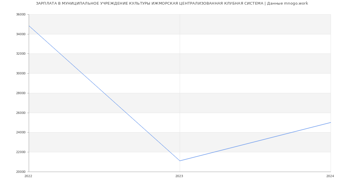 Статистика зарплат МУНИЦИПАЛЬНОЕ УЧРЕЖДЕНИЕ КУЛЬТУРЫ ИЖМОРСКАЯ ЦЕНТРАЛИЗОВАННАЯ КЛУБНАЯ СИСТЕМА