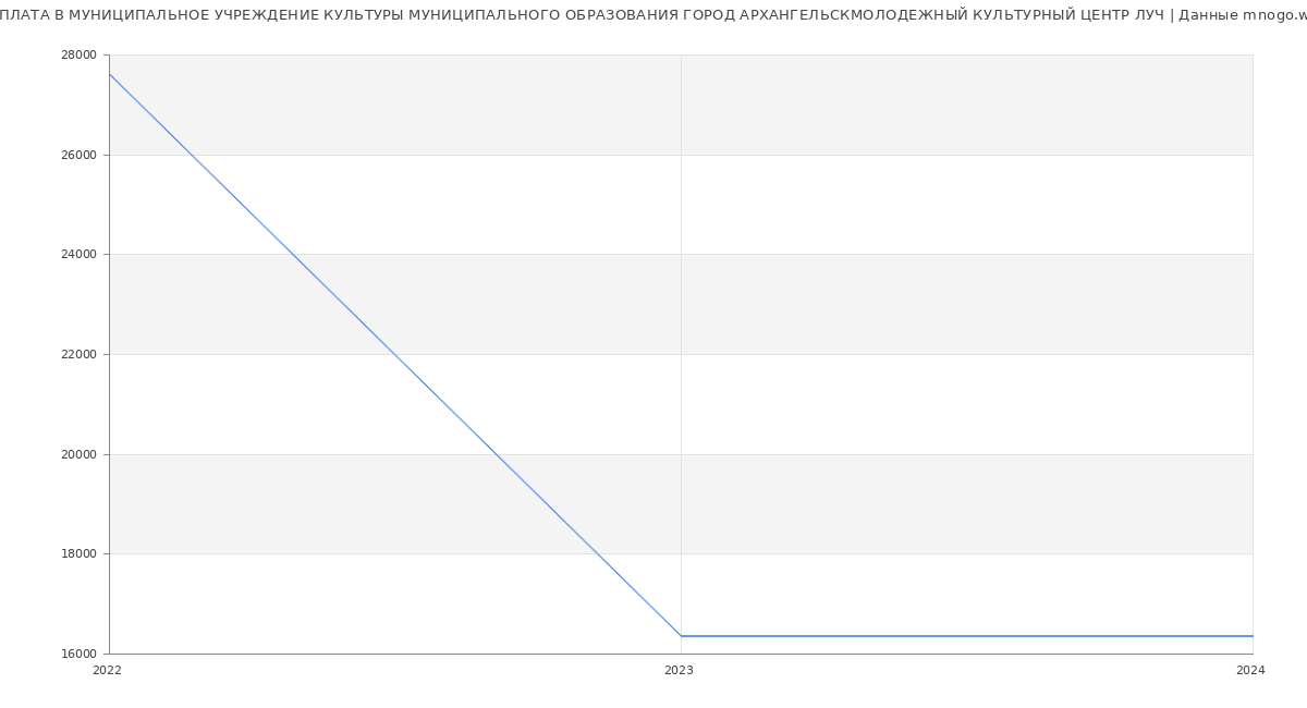 Статистика зарплат МУНИЦИПАЛЬНОЕ УЧРЕЖДЕНИЕ КУЛЬТУРЫ МУНИЦИПАЛЬНОГО ОБРАЗОВАНИЯ ГОРОД АРХАНГЕЛЬСКМОЛОДЕЖНЫЙ КУЛЬТУРНЫЙ ЦЕНТР ЛУЧ