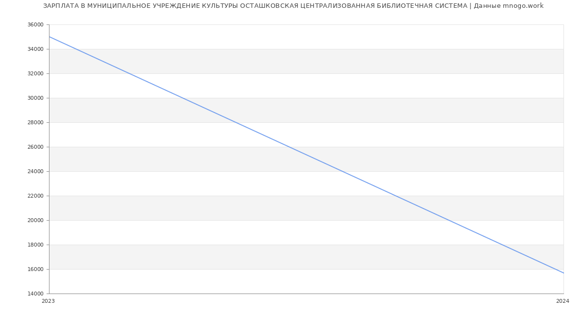 Статистика зарплат МУНИЦИПАЛЬНОЕ УЧРЕЖДЕНИЕ КУЛЬТУРЫ ОСТАШКОВСКАЯ ЦЕНТРАЛИЗОВАННАЯ БИБЛИОТЕЧНАЯ СИСТЕМА