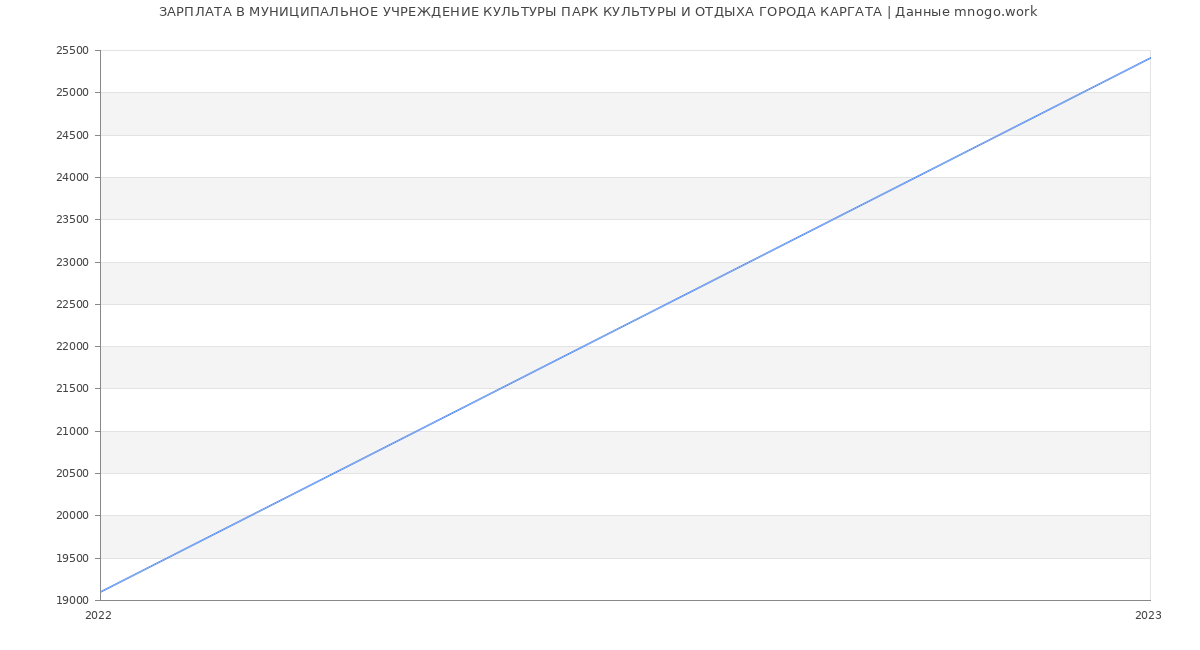 Статистика зарплат МУНИЦИПАЛЬНОЕ УЧРЕЖДЕНИЕ КУЛЬТУРЫ ПАРК КУЛЬТУРЫ И ОТДЫХА ГОРОДА КАРГАТА