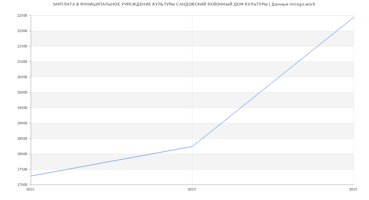 Статистика зарплат МУНИЦИПАЛЬНОЕ УЧРЕЖДЕНИЕ КУЛЬТУРЫ САНДОВСКИЙ РАЙОННЫЙ ДОМ КУЛЬТУРЫ