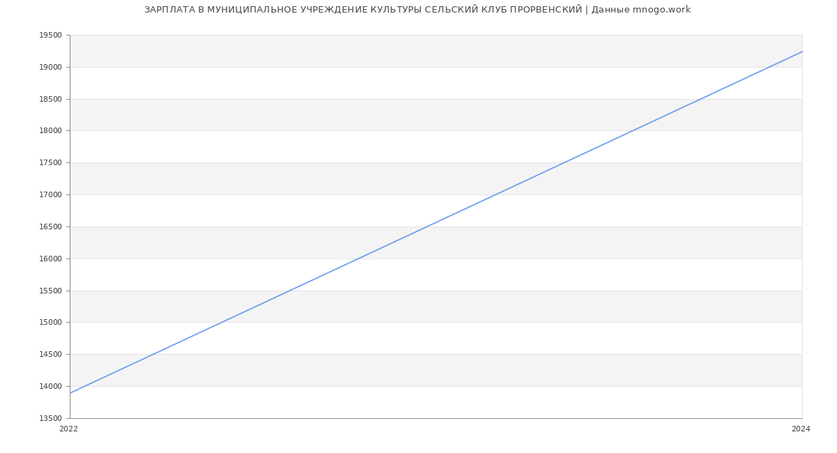 Статистика зарплат МУНИЦИПАЛЬНОЕ УЧРЕЖДЕНИЕ КУЛЬТУРЫ СЕЛЬСКИЙ КЛУБ ПРОРВЕНСКИЙ
