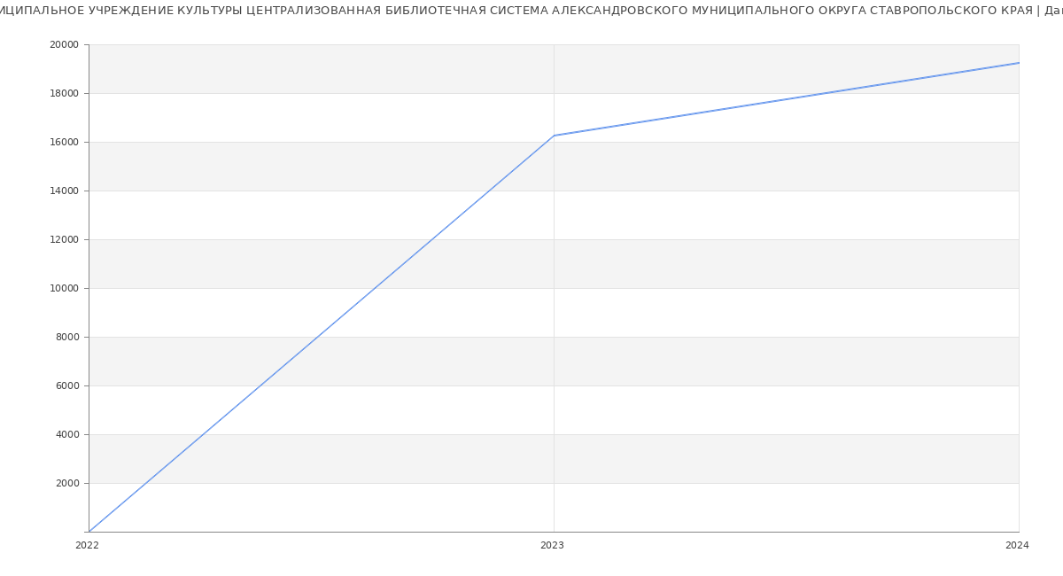 Статистика зарплат МУНИЦИПАЛЬНОЕ УЧРЕЖДЕНИЕ КУЛЬТУРЫ ЦЕНТРАЛИЗОВАННАЯ БИБЛИОТЕЧНАЯ СИСТЕМА АЛЕКСАНДРОВСКОГО МУНИЦИПАЛЬНОГО ОКРУГА СТАВРОПОЛЬСКОГО КРАЯ