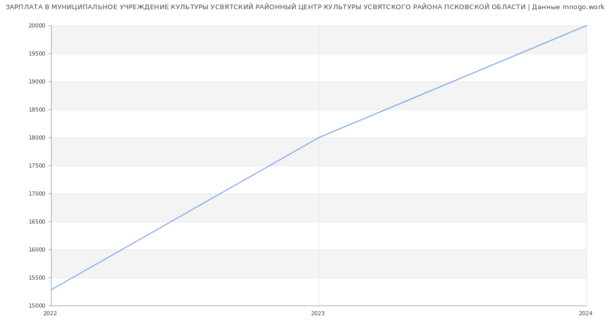 Статистика зарплат МУНИЦИПАЛЬНОЕ УЧРЕЖДЕНИЕ КУЛЬТУРЫ УСВЯТСКИЙ РАЙОННЫЙ ЦЕНТР КУЛЬТУРЫ УСВЯТСКОГО РАЙОНА ПСКОВСКОЙ ОБЛАСТИ