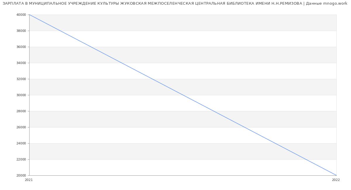 Статистика зарплат МУНИЦИПАЛЬНОЕ УЧРЕЖДЕНИЕ КУЛЬТУРЫ ЖУКОВСКАЯ МЕЖПОСЕЛЕНЧЕСКАЯ ЦЕНТРАЛЬНАЯ БИБЛИОТЕКА ИМЕНИ Н.Н.РЕМИЗОВА