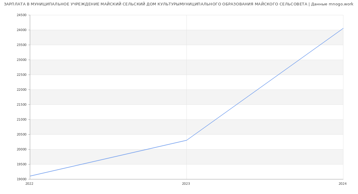 Статистика зарплат МУНИЦИПАЛЬНОЕ УЧРЕЖДЕНИЕ МАЙСКИЙ СЕЛЬСКИЙ ДОМ КУЛЬТУРЫМУНИЦИПАЛЬНОГО ОБРАЗОВАНИЯ МАЙСКОГО СЕЛЬСОВЕТА