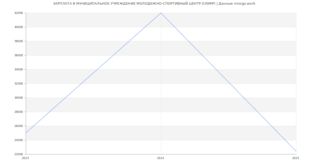 Статистика зарплат МУНИЦИПАЛЬНОЕ УЧРЕЖДЕНИЕ МОЛОДЕЖНО-СПОРТИВНЫЙ ЦЕНТР ОЛИМП