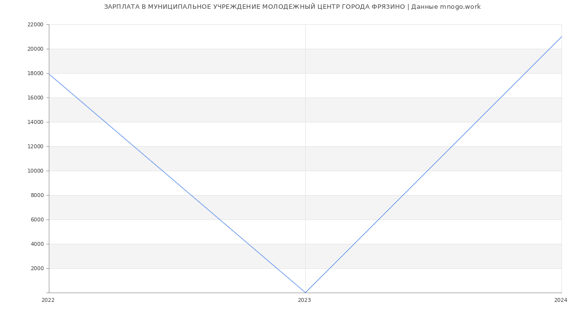 Статистика зарплат МУНИЦИПАЛЬНОЕ УЧРЕЖДЕНИЕ МОЛОДЕЖНЫЙ ЦЕНТР ГОРОДА ФРЯЗИНО