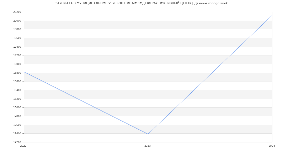 Статистика зарплат МУНИЦИПАЛЬНОЕ УЧРЕЖДЕНИЕ МОЛОДЁЖНО-СПОРТИВНЫЙ ЦЕНТР