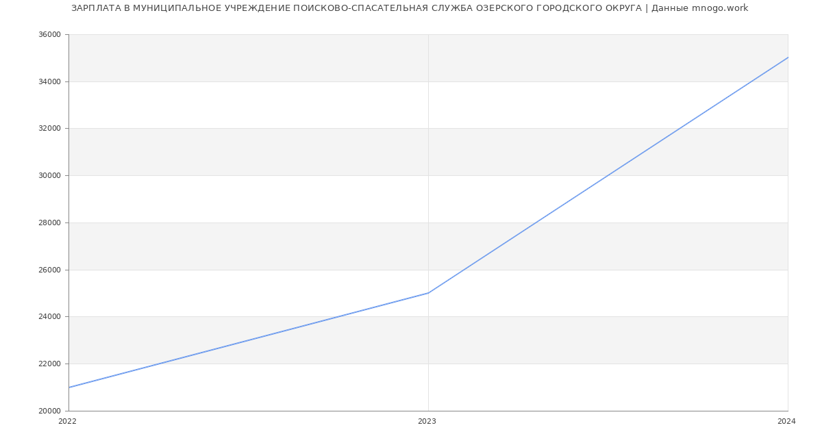 Статистика зарплат МУНИЦИПАЛЬНОЕ УЧРЕЖДЕНИЕ ПОИСКОВО-СПАСАТЕЛЬНАЯ СЛУЖБА ОЗЕРСКОГО ГОРОДСКОГО ОКРУГА