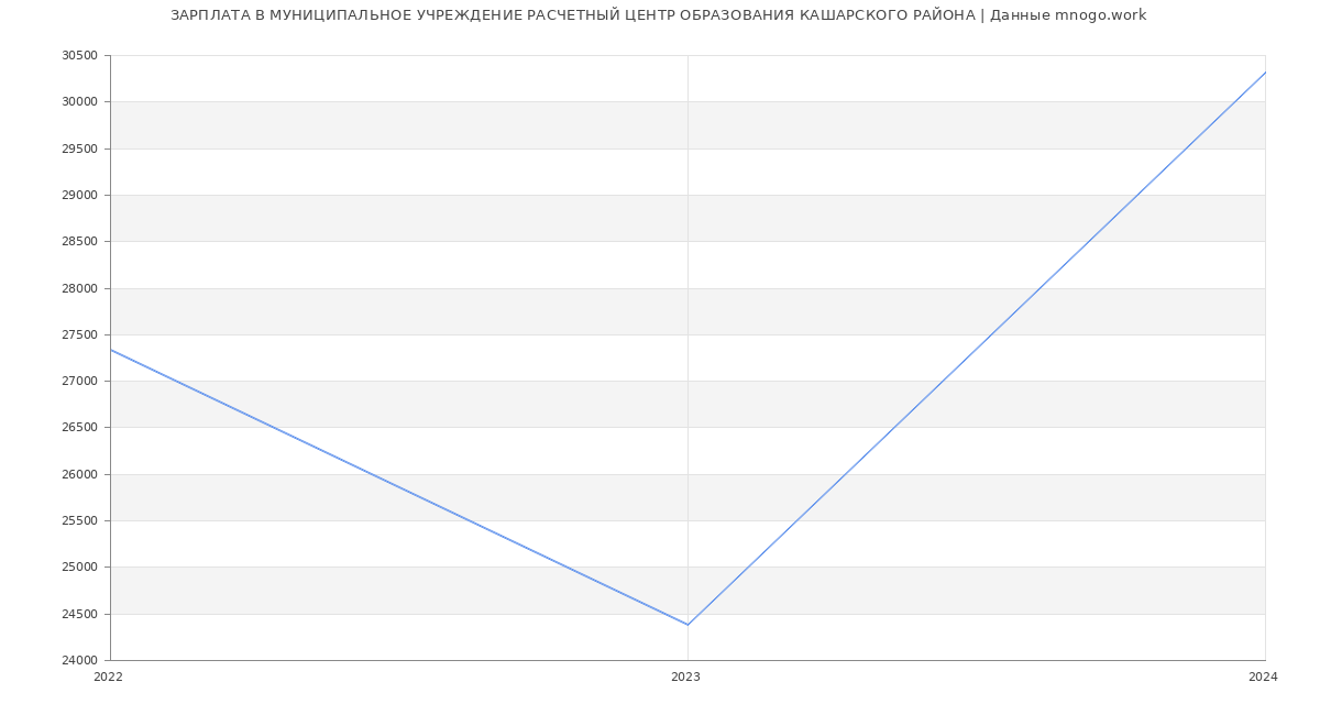 Статистика зарплат МУНИЦИПАЛЬНОЕ УЧРЕЖДЕНИЕ РАСЧЕТНЫЙ ЦЕНТР ОБРАЗОВАНИЯ КАШАРСКОГО РАЙОНА