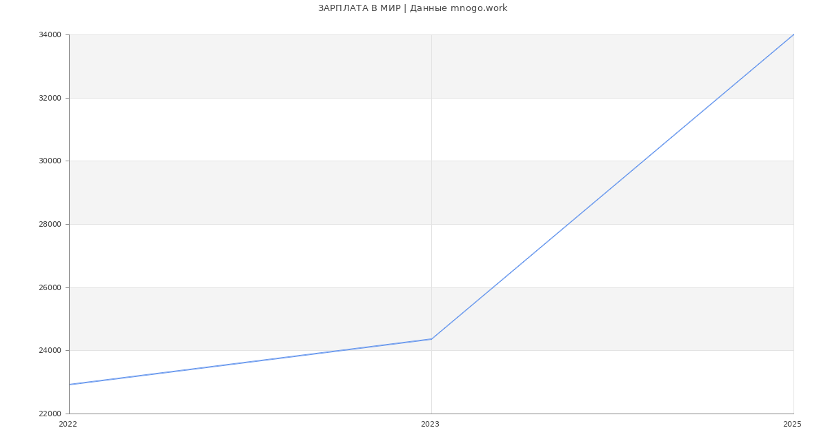 Статистика зарплат МИР