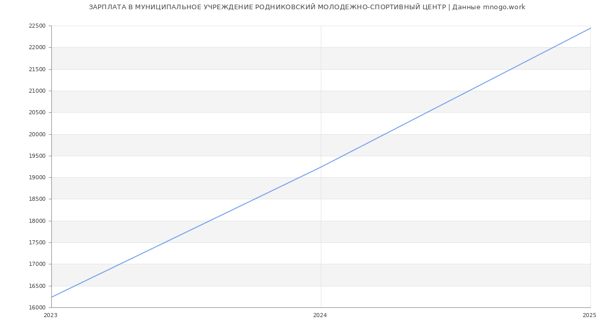 Статистика зарплат МУНИЦИПАЛЬНОЕ УЧРЕЖДЕНИЕ РОДНИКОВСКИЙ МОЛОДЕЖНО-СПОРТИВНЫЙ ЦЕНТР