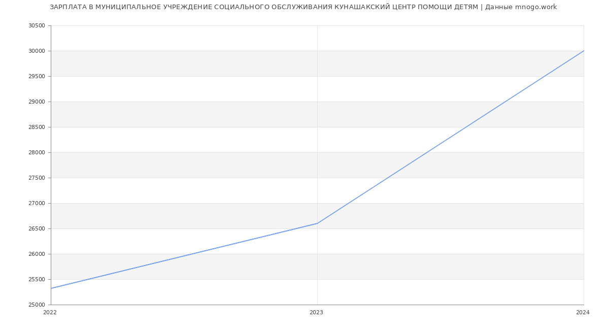 Статистика зарплат МУНИЦИПАЛЬНОЕ УЧРЕЖДЕНИЕ СОЦИАЛЬНОГО ОБСЛУЖИВАНИЯ КУНАШАКСКИЙ ЦЕНТР ПОМОЩИ ДЕТЯМ