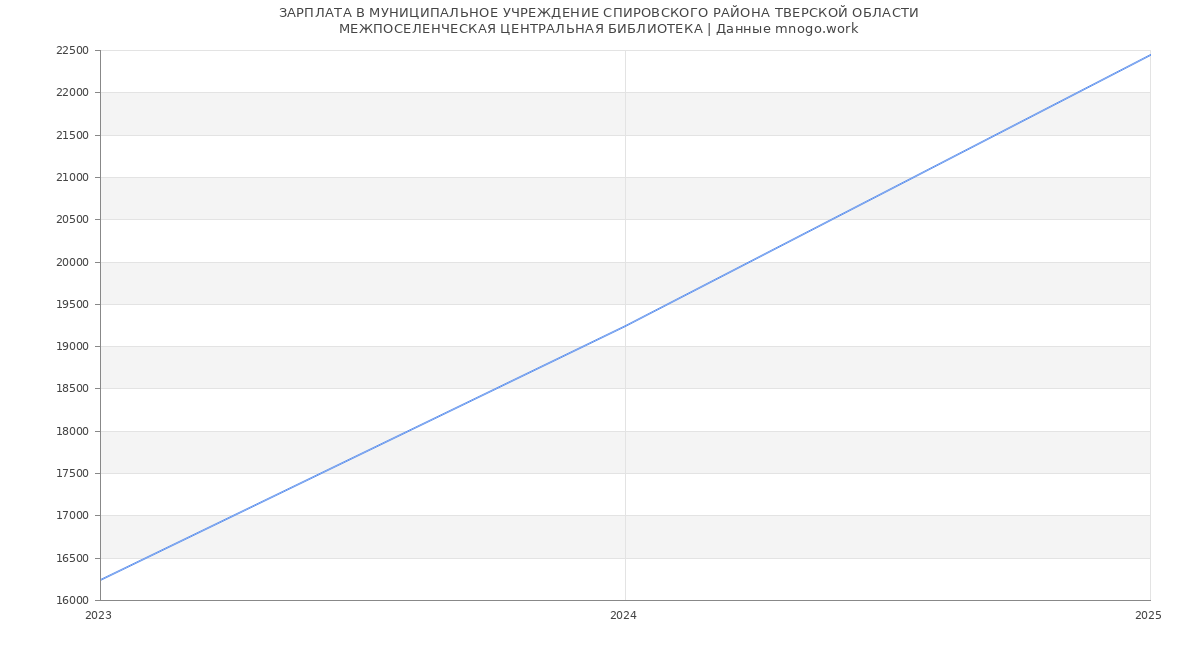 Статистика зарплат МУНИЦИПАЛЬНОЕ УЧРЕЖДЕНИЕ СПИРОВСКОГО РАЙОНА ТВЕРСКОЙ ОБЛАСТИ
МЕЖПОСЕЛЕНЧЕСКАЯ ЦЕНТРАЛЬНАЯ БИБЛИОТЕКА