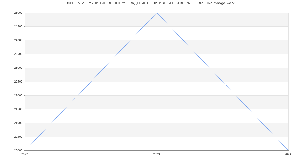 Статистика зарплат МУНИЦИПАЛЬНОЕ УЧРЕЖДЕНИЕ СПОРТИВНАЯ ШКОЛА № 13