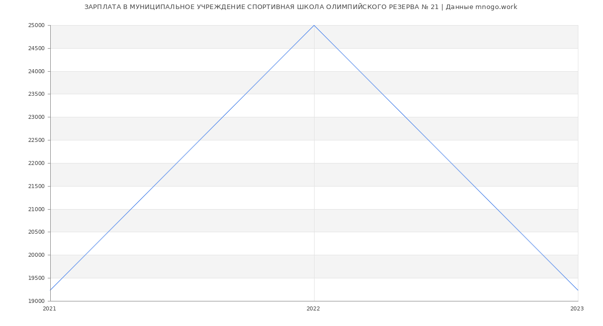 Статистика зарплат МУНИЦИПАЛЬНОЕ УЧРЕЖДЕНИЕ СПОРТИВНАЯ ШКОЛА ОЛИМПИЙСКОГО РЕЗЕРВА № 21
