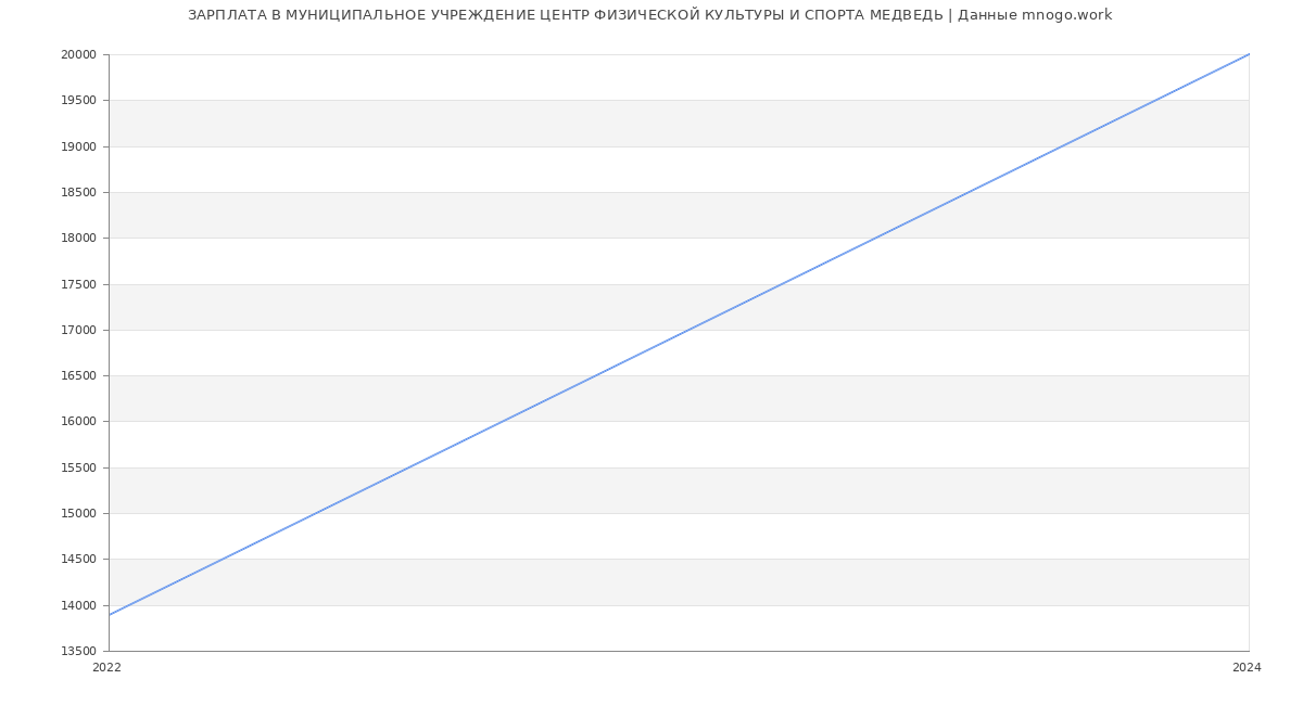 Статистика зарплат МУНИЦИПАЛЬНОЕ УЧРЕЖДЕНИЕ ЦЕНТР ФИЗИЧЕСКОЙ КУЛЬТУРЫ И СПОРТА МЕДВЕДЬ