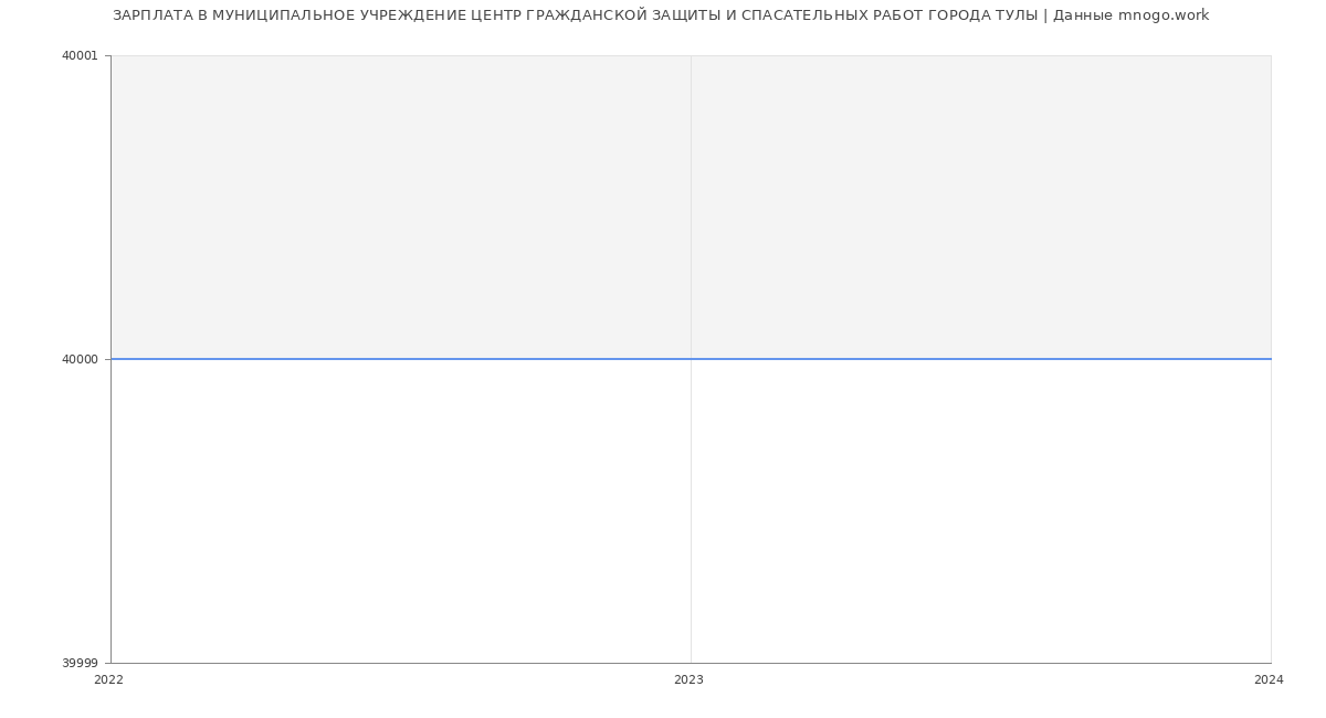 Статистика зарплат МУНИЦИПАЛЬНОЕ УЧРЕЖДЕНИЕ ЦЕНТР ГРАЖДАНСКОЙ ЗАЩИТЫ И СПАСАТЕЛЬНЫХ РАБОТ ГОРОДА ТУЛЫ