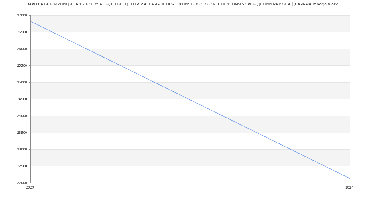 Статистика зарплат МУНИЦИПАЛЬНОЕ УЧРЕЖДЕНИЕ ЦЕНТР МАТЕРИАЛЬНО-ТЕХНИЧЕСКОГО ОБЕСПЕЧЕНИЯ УЧРЕЖДЕНИЙ РАЙОНА